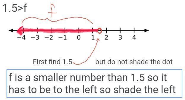 Graph 1.5 > f on a number line-example-1