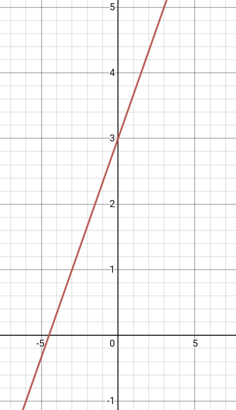 Graphing linear equations and inequalities 3Y minus 2X equals nine-example-1