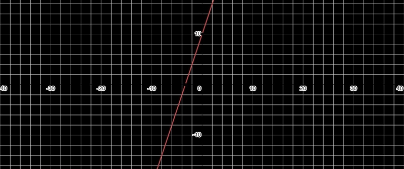 Graph -3x+y=10 using slope-intercept form-example-1