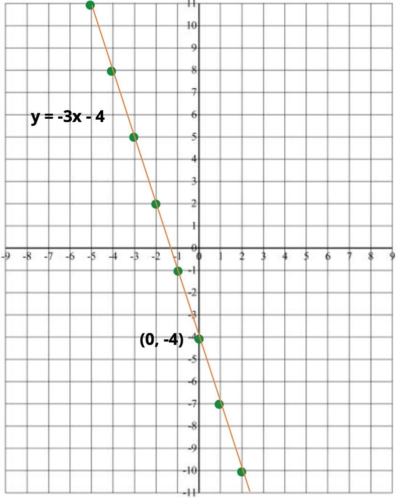 Graph the equation y=-3x-4 by plotting points-example-1