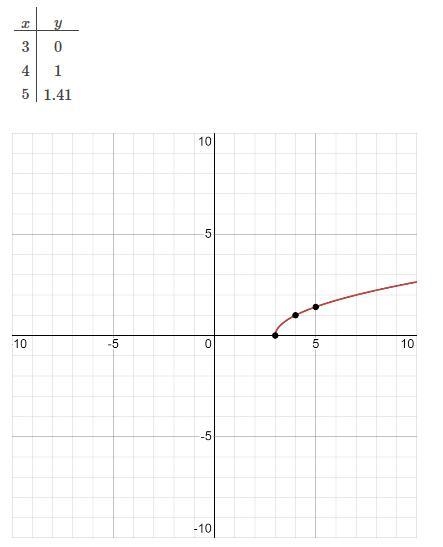 Graph f(x)= square root x-3 please show me how you get the answer. Please help trying-example-1