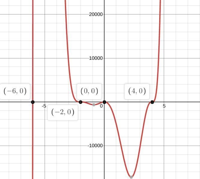 A polynomial function has a root of -6 with multiplicity 1, a root of -2 with multiplicity-example-1