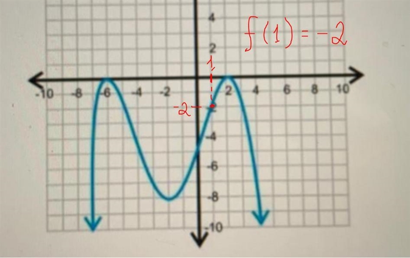 Given that the function graphed is ƒ(x), what is ƒ(1)?-example-1