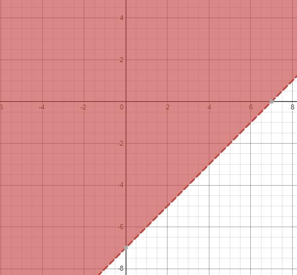 X - y < 7 graph the inequality-example-1