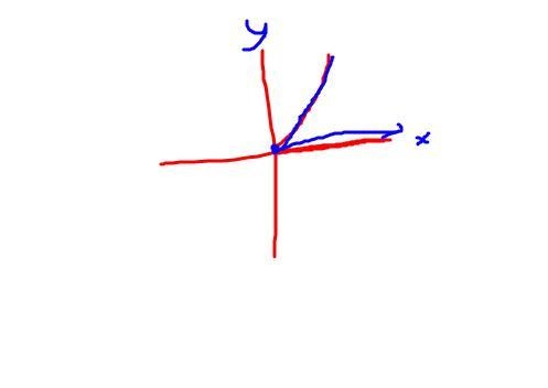 For an angle to be in standard position, its vertex is at the origin and the initial-example-1