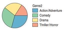 Movie genres. The pie chart summarizes the genres of 120 first-run movies released-example-1