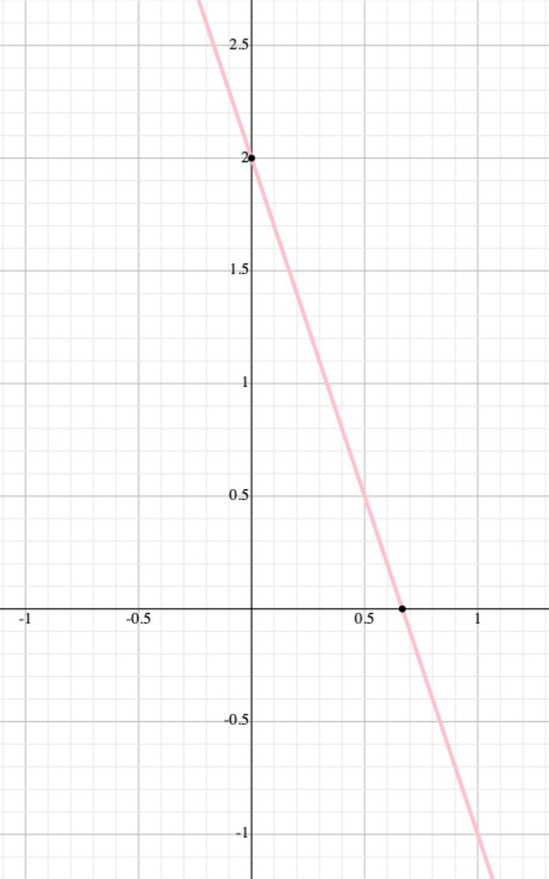 The graph of y = -3x + 2 is-example-1