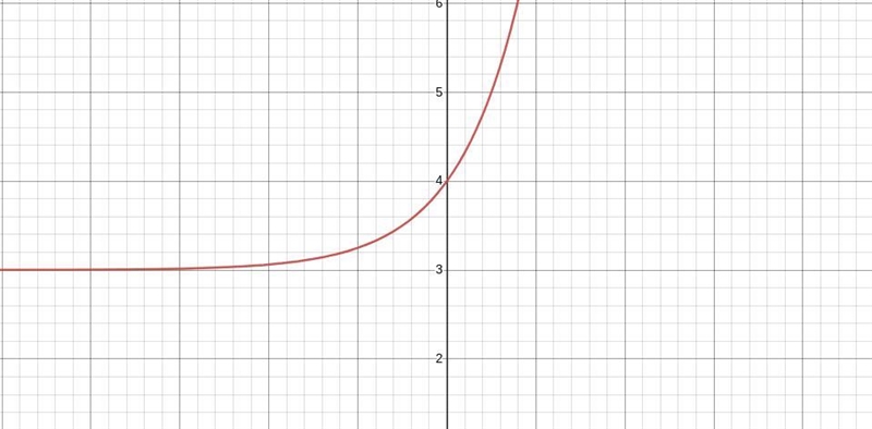 Which of the following shows the graph of y = 4^x+ 3?-example-1