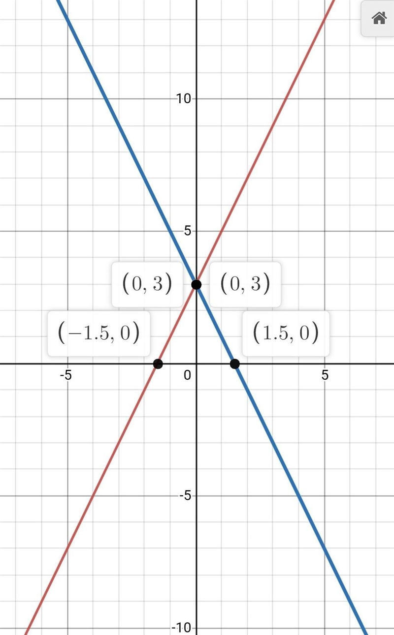 Graph and solve the following system. у= 2x + 3 y = -2x + 3-example-1