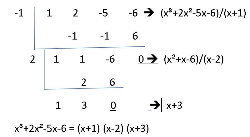 6. Use synthetic division to completely factor y = x3 + 2x2 – 5x - 6 by x + 1. y = (x-example-1