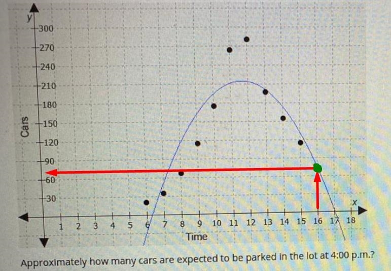 Approximately how many cars are expected to be parked in the lot at 4:00 p.m.? OA-example-1