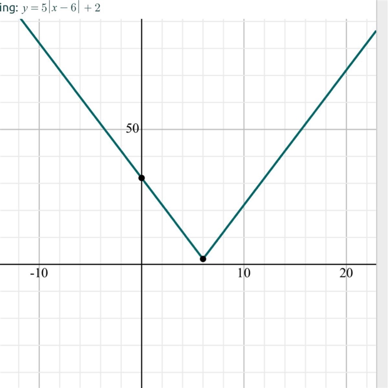 Need an answer: Graph g(x)=5|x-6|+2-example-1