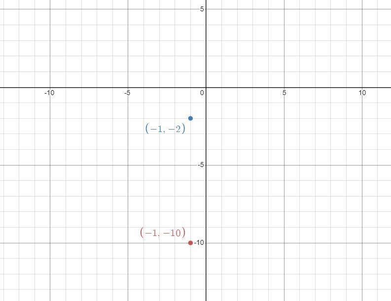 What is the slope of the line that passes through the points (-1,-10) and (-1,-2)?write-example-1