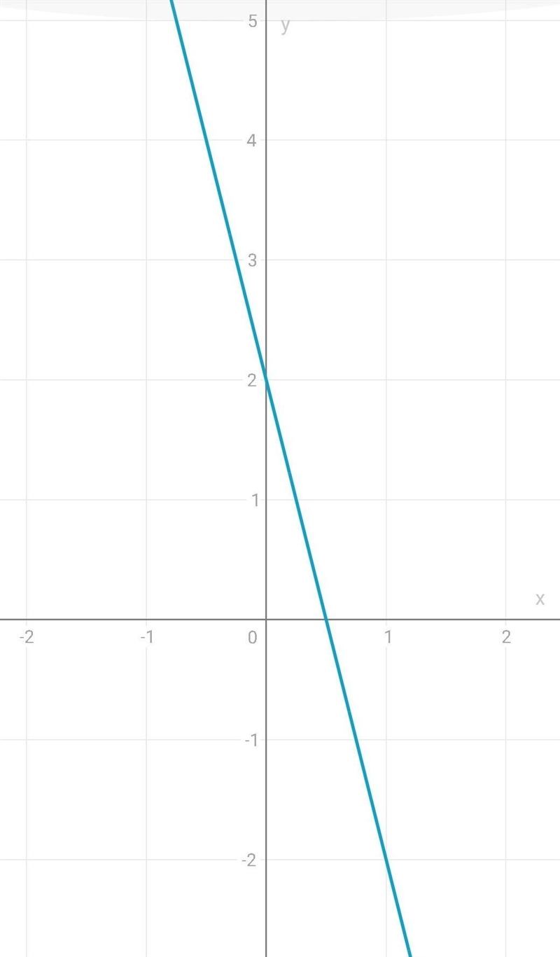 Graph the linear equation by find 2 = 4x + y-example-1