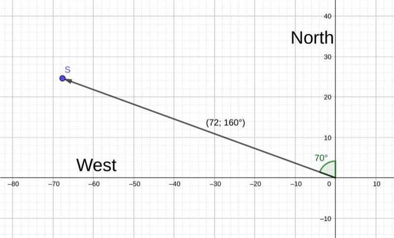 8. A ship leaves port at 9:00 a.m. and has a bearing of N 70° W. The ship sails at-example-1