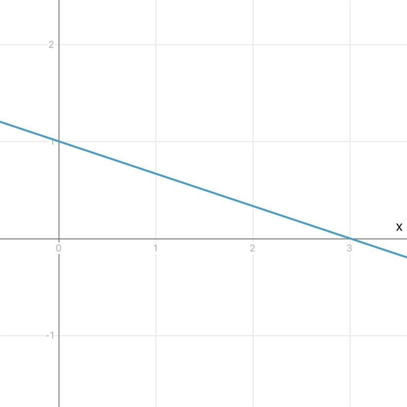 Graph the line 3y+x=3-example-1