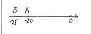 Point A and Point B are placed on a number line. Point A is located at -20 and point-example-1