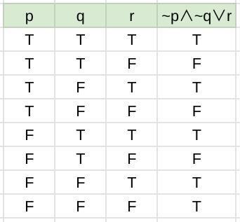 PLEASE HELP ASAP Complete the following Truth Table p q r ~p ∧ ~q ∨ r T T T (a) T-example-1