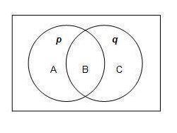 The diagram represents two statements: p and q. Which represents regions A, B, and-example-1