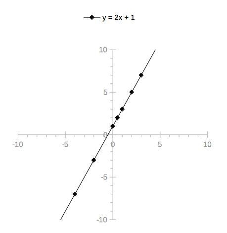 Jasmine began completing the table below to represent a particular linear function-example-1