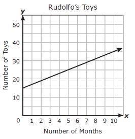 Rodolfo has 15 toys in a toy box, and he adds 2 new toys every month. Based on this-example-1