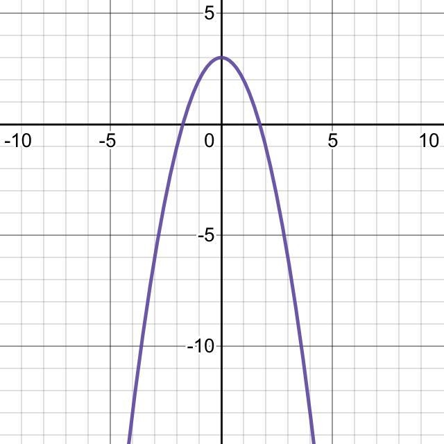 3) Graph y=-x2+3 State the vertex and axis of symmetry-example-1