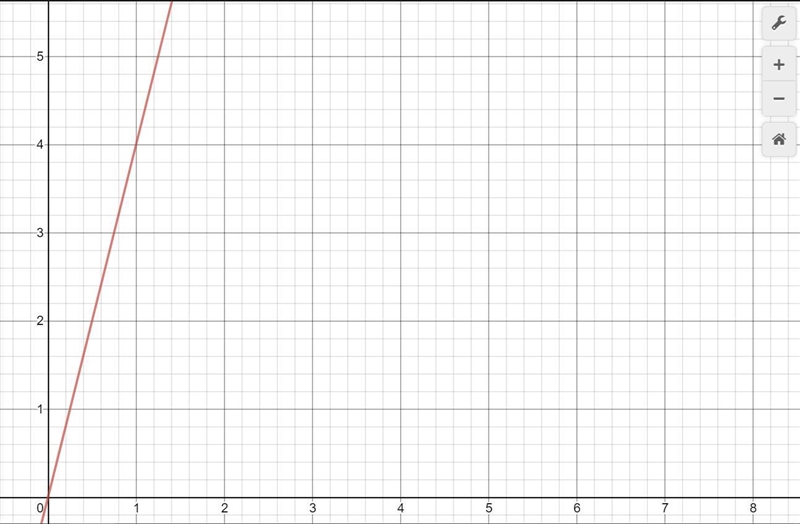 Graph y=4x Please do it on a graph lol-example-1