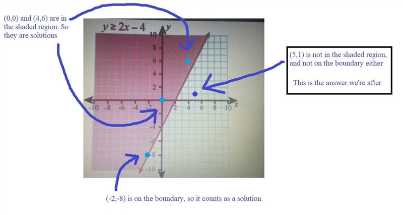 Which ordered pair is NOT a solution to the inequality in the graph? (5,1) (4,6) (0,0) (-2,-8)-example-1