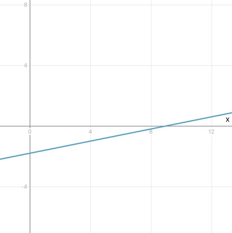 Y+2=1/5(x+1) graph?-example-1