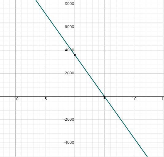 What is the domain of the function y=-720t + 3600 ?-example-1