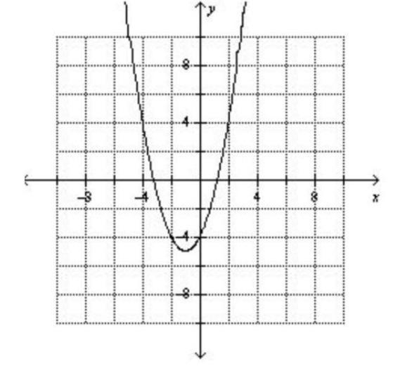 Graph function g f(x)=(x-1)^2-5 g(x)=f(x+2)-example-1