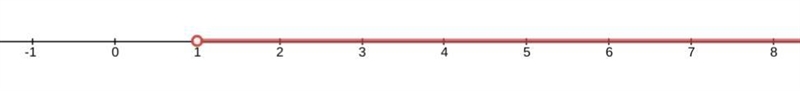 Graph the solutions to the inequality x-3>-2 on the number line on the sketch-example-1