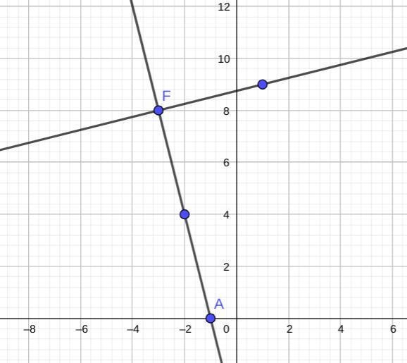 12. If one line passes through the points (-3,8) & (1,9), and a perpendicular-example-1