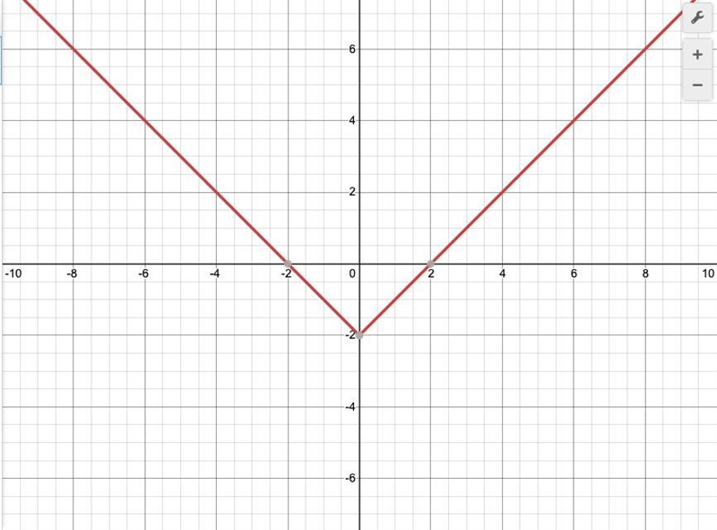 Graph the following equation and plz how ​-example-1