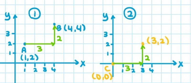 Given a point translated from A(1,2) to B(4,4). If a point C at (0,0) is translated-example-1