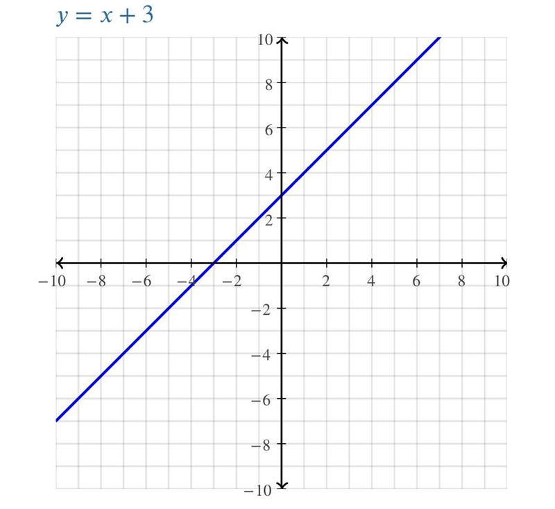 Work out m and c for the line: y = x + 3-example-1