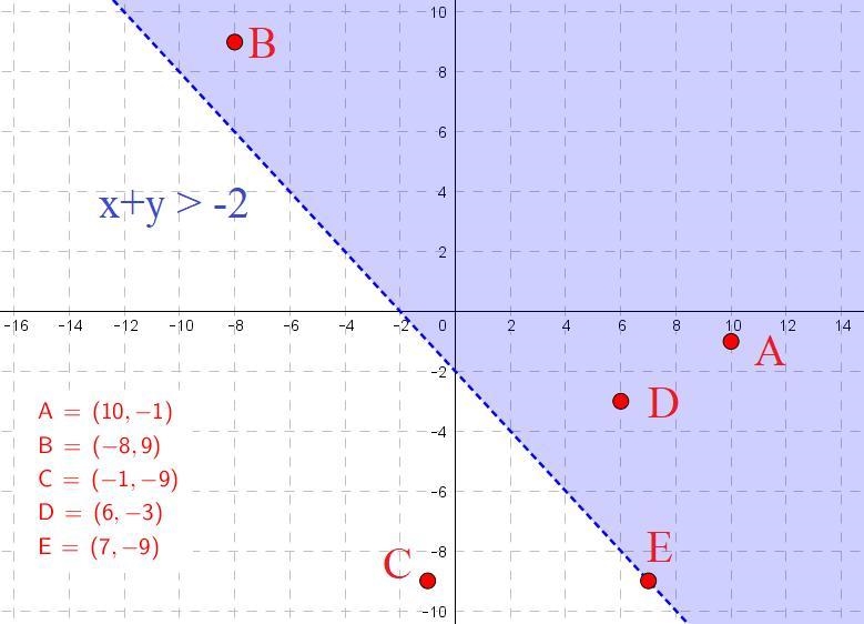 Determine whether each ordered pair is a solution to the inequality x+y>−2. (10,−1) (−8,9) (−1,−9) (6,−3) (7,−9)-example-1