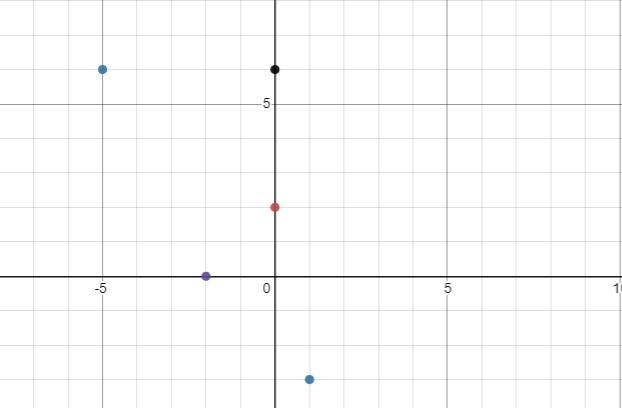 Is ( -5, 6) ( -2, 0) ( 0, 6) ( 0, 2) ( 1, -3) a function-example-1