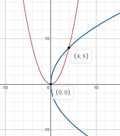 Find the area enclosed by x2=2y and y2=16x​-example-1