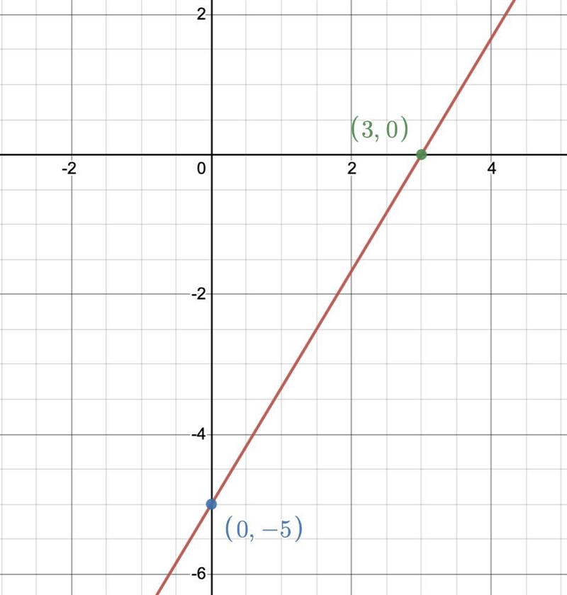 If a line has an x-intercept at = 3 and a y-intercept at y = – 5, find its equation-example-1