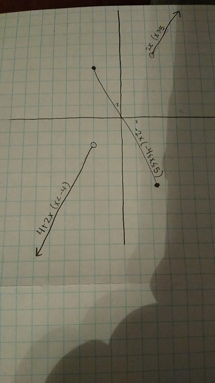 40 POINTS PLEASE HELP! Graph the piecewise-defined function below (see picture!)-example-2