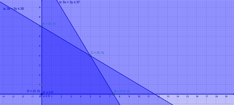 Find the maximum and the minimum value of the following objective​ function, and the-example-1