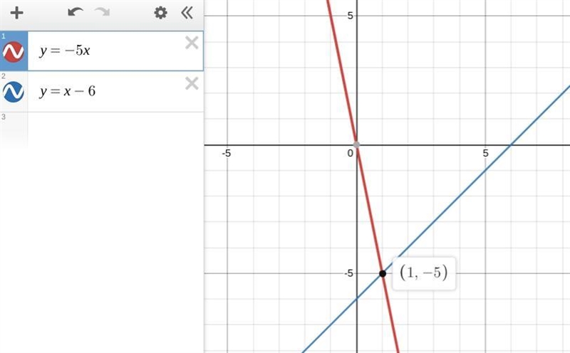 Solve the system of equations below by graphing. Y=-5x and y=x-6-example-1