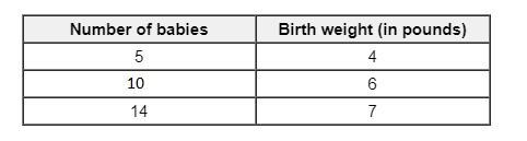 Find the mean birth weight of these 29 babies-example-1