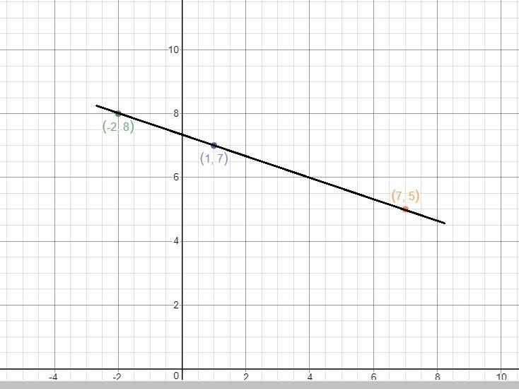 (PLSSSS HELP) Determine which three out of the six points shown below are a solution-example-1