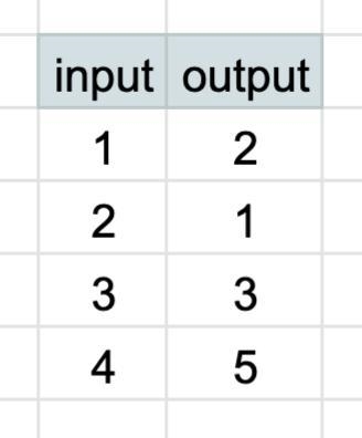 Express the relation in a table:(2,1),(4,5),(3,3),(1,(2)-example-1