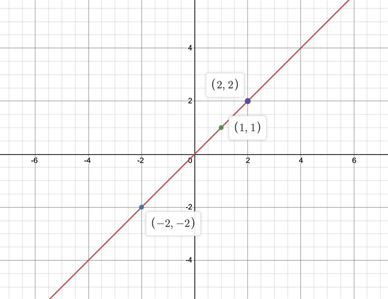 Graph the linear equation find three points that solve the equation then plot on the-example-1