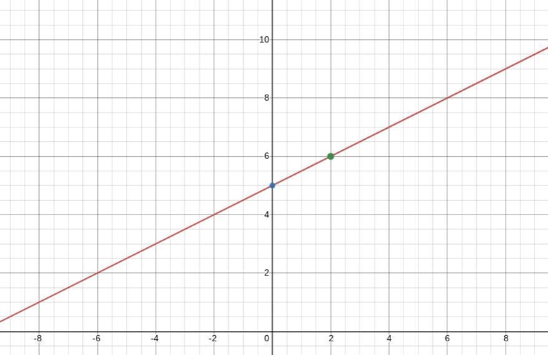 Graph the line with the equation y = 1/2 x + 5-example-1