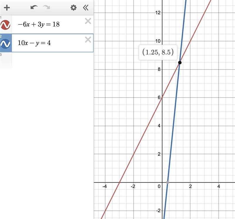 Solve the system of linear equations using any method you choose: -6x + 3y = 18 10x-example-1