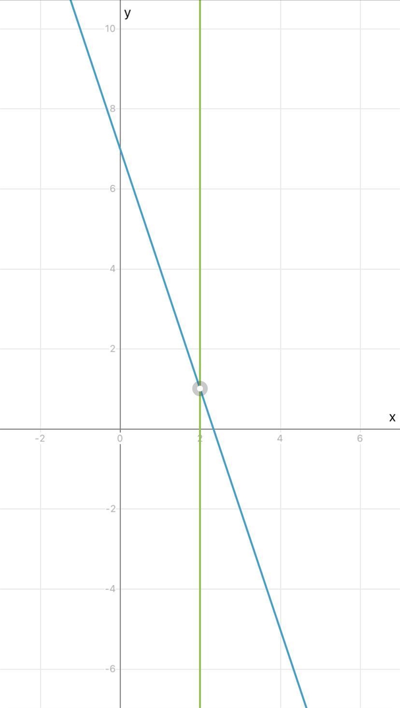 3x + y = 7 6x + 2 = 14 HELP ME GRAPH PLEASEE-example-1